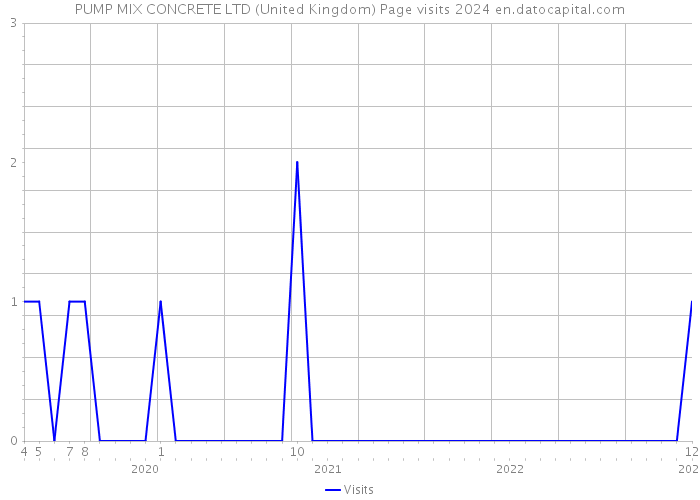 PUMP MIX CONCRETE LTD (United Kingdom) Page visits 2024 