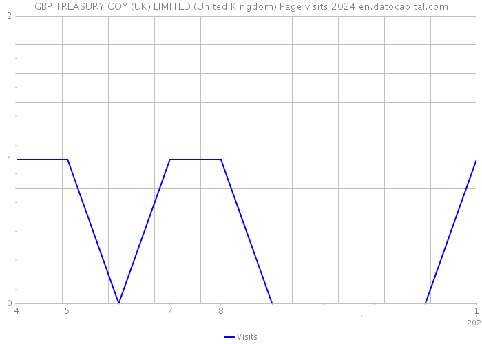 GBP TREASURY COY (UK) LIMITED (United Kingdom) Page visits 2024 