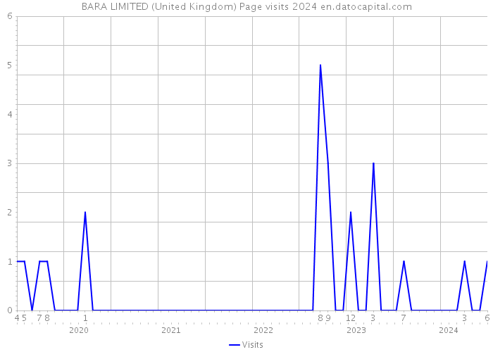 BARA LIMITED (United Kingdom) Page visits 2024 