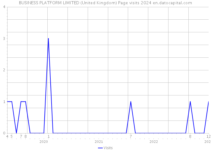 BUSINESS PLATFORM LIMITED (United Kingdom) Page visits 2024 