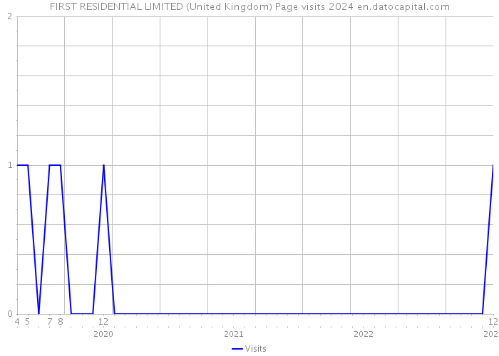 FIRST RESIDENTIAL LIMITED (United Kingdom) Page visits 2024 