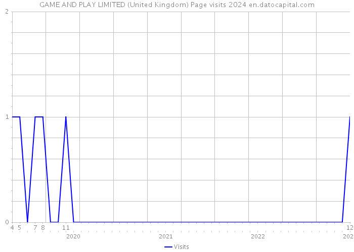 GAME AND PLAY LIMITED (United Kingdom) Page visits 2024 
