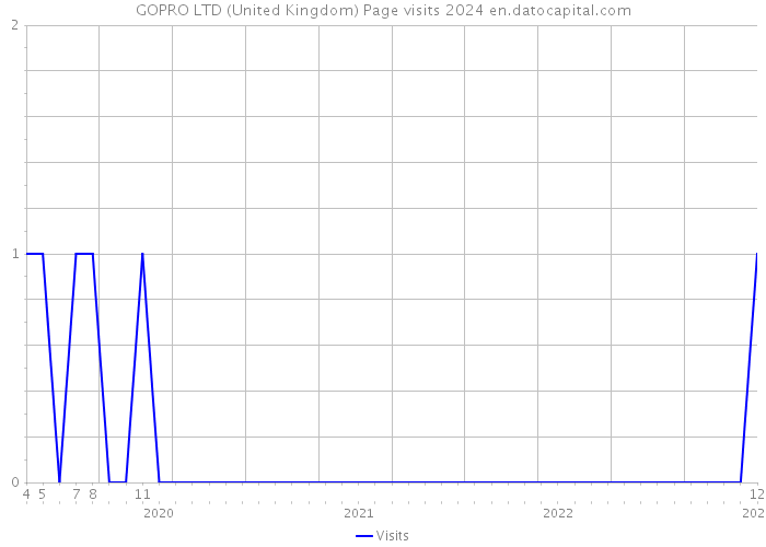 GOPRO LTD (United Kingdom) Page visits 2024 