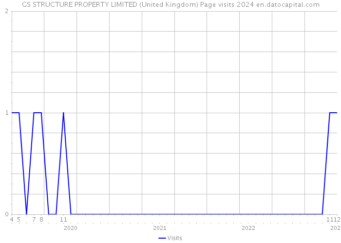 GS STRUCTURE PROPERTY LIMITED (United Kingdom) Page visits 2024 