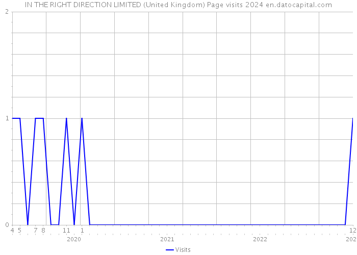 IN THE RIGHT DIRECTION LIMITED (United Kingdom) Page visits 2024 