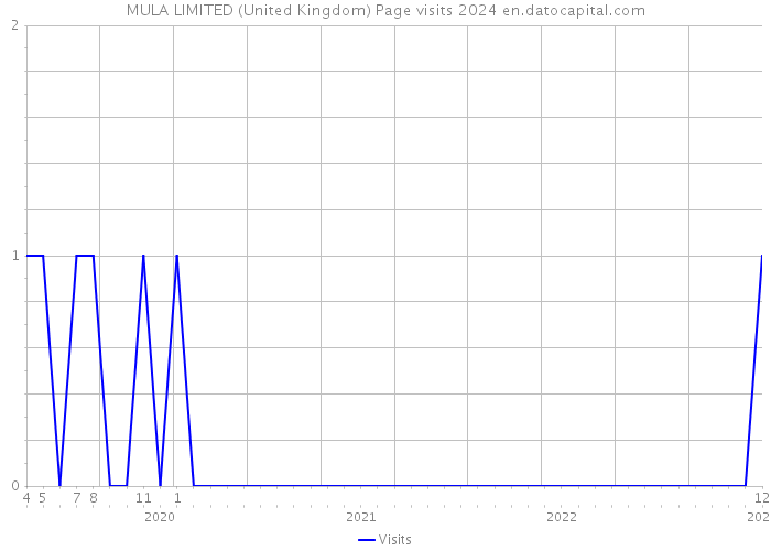 MULA LIMITED (United Kingdom) Page visits 2024 