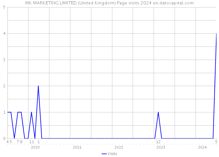 MK MARKETING LIMITED (United Kingdom) Page visits 2024 