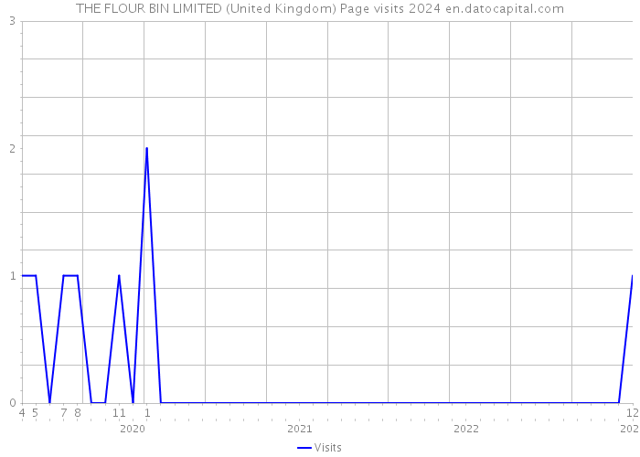 THE FLOUR BIN LIMITED (United Kingdom) Page visits 2024 