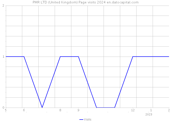 PMR LTD (United Kingdom) Page visits 2024 