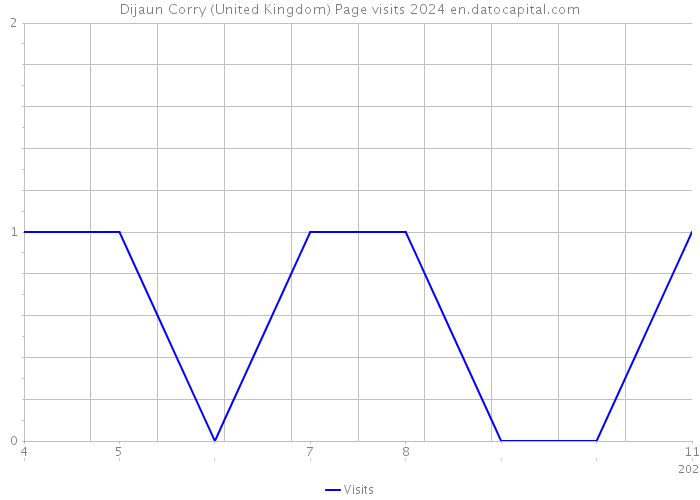 Dijaun Corry (United Kingdom) Page visits 2024 