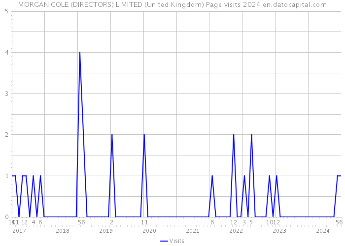 MORGAN COLE (DIRECTORS) LIMITED (United Kingdom) Page visits 2024 
