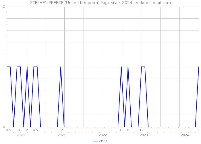 STEPHEN PREECE (United Kingdom) Page visits 2024 