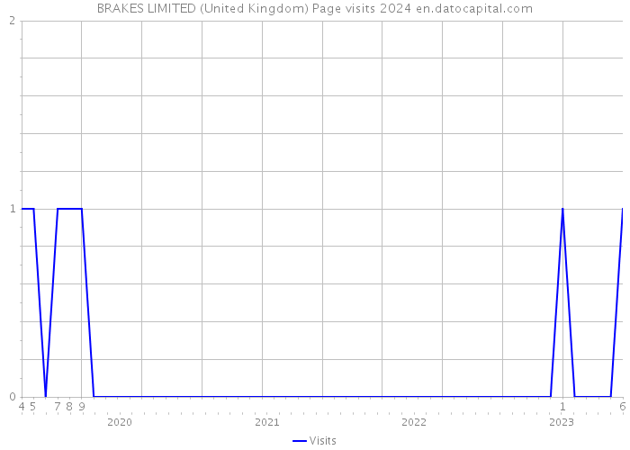 BRAKES LIMITED (United Kingdom) Page visits 2024 