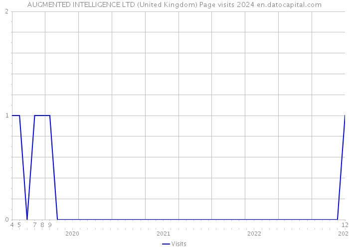 AUGMENTED INTELLIGENCE LTD (United Kingdom) Page visits 2024 