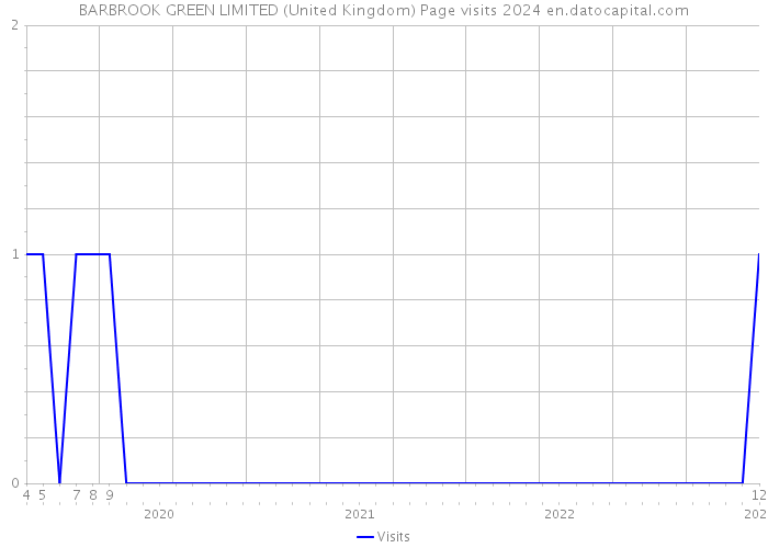 BARBROOK GREEN LIMITED (United Kingdom) Page visits 2024 