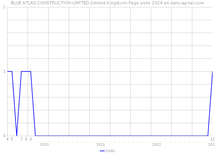 BLUE ATLAS CONSTRUCTION LIMITED (United Kingdom) Page visits 2024 