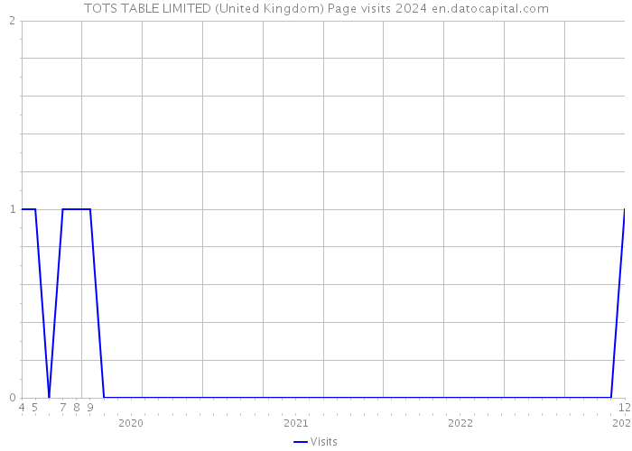 TOTS TABLE LIMITED (United Kingdom) Page visits 2024 