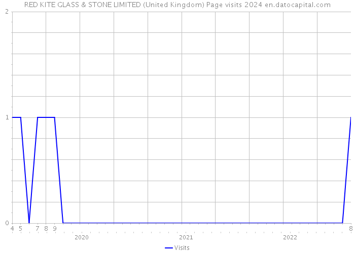RED KITE GLASS & STONE LIMITED (United Kingdom) Page visits 2024 