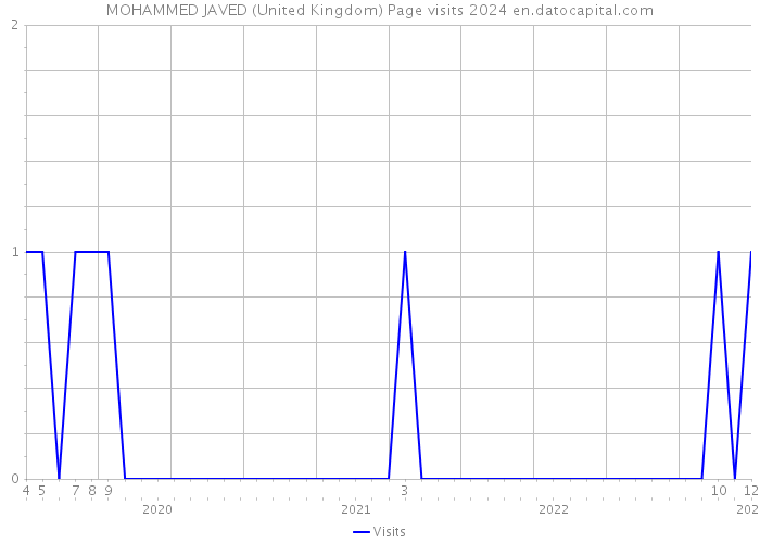 MOHAMMED JAVED (United Kingdom) Page visits 2024 