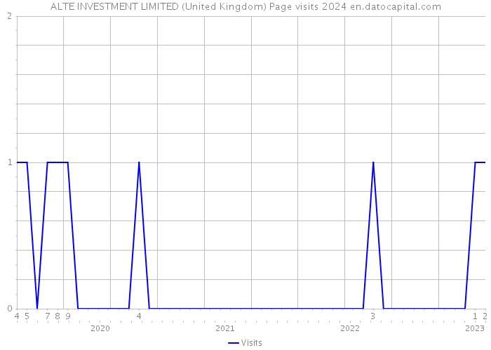 ALTE INVESTMENT LIMITED (United Kingdom) Page visits 2024 