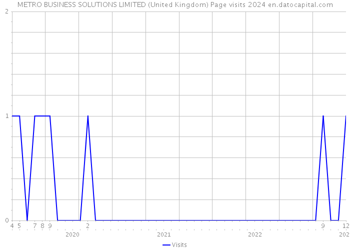 METRO BUSINESS SOLUTIONS LIMITED (United Kingdom) Page visits 2024 