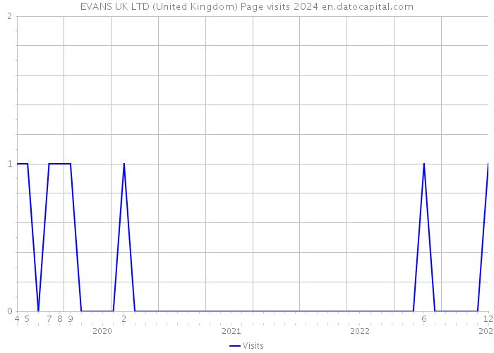 EVANS UK LTD (United Kingdom) Page visits 2024 