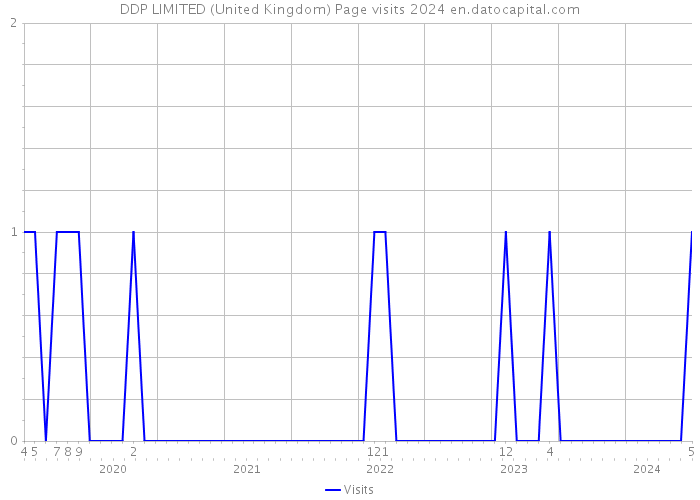DDP LIMITED (United Kingdom) Page visits 2024 