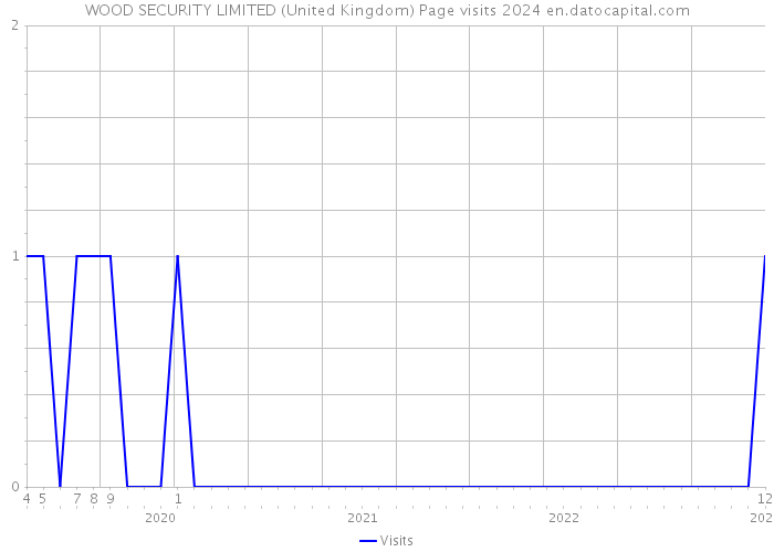 WOOD SECURITY LIMITED (United Kingdom) Page visits 2024 