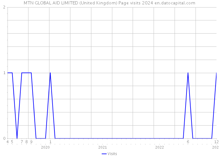 MTN GLOBAL AID LIMITED (United Kingdom) Page visits 2024 