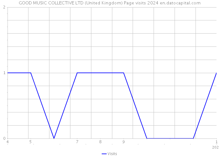 GOOD MUSIC COLLECTIVE LTD (United Kingdom) Page visits 2024 