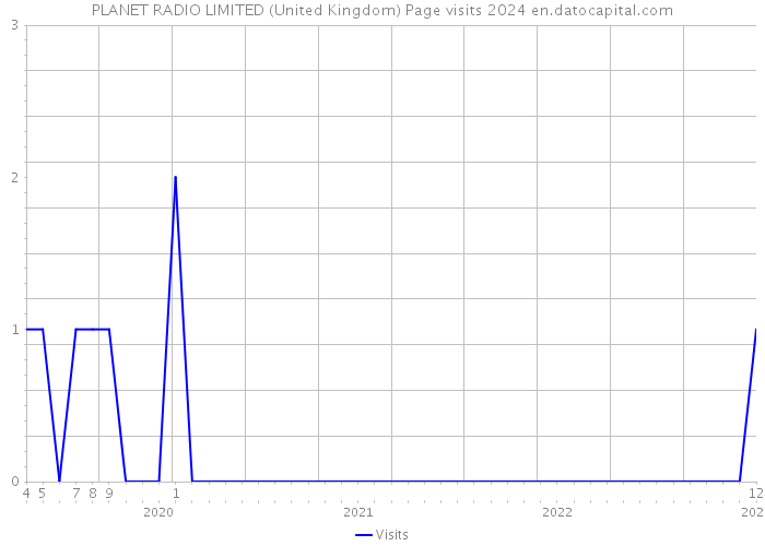 PLANET RADIO LIMITED (United Kingdom) Page visits 2024 