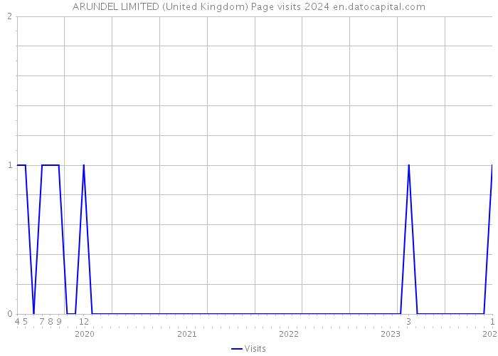ARUNDEL LIMITED (United Kingdom) Page visits 2024 