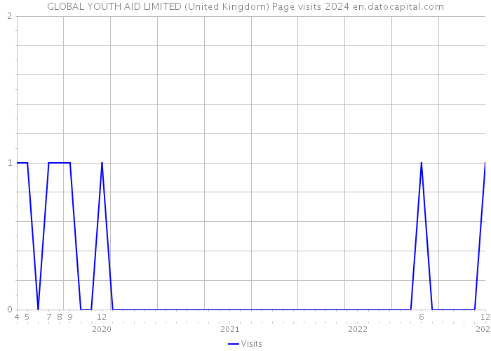 GLOBAL YOUTH AID LIMITED (United Kingdom) Page visits 2024 