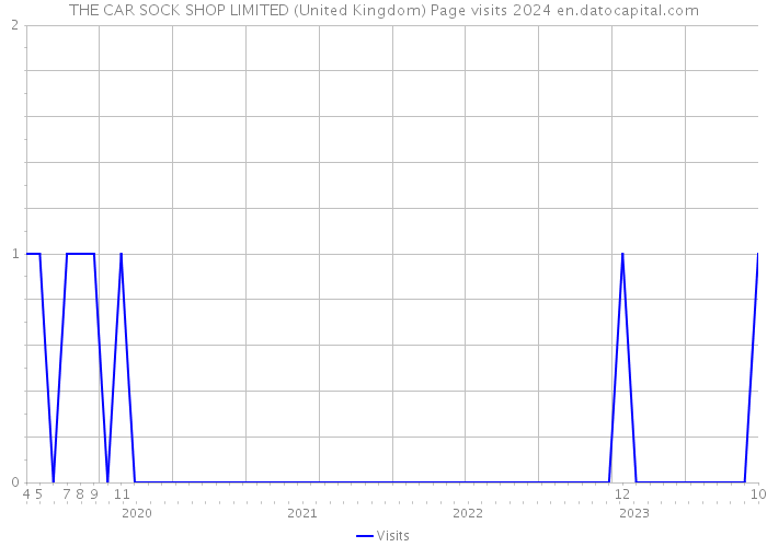 THE CAR SOCK SHOP LIMITED (United Kingdom) Page visits 2024 