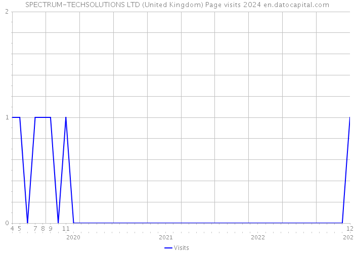 SPECTRUM-TECHSOLUTIONS LTD (United Kingdom) Page visits 2024 