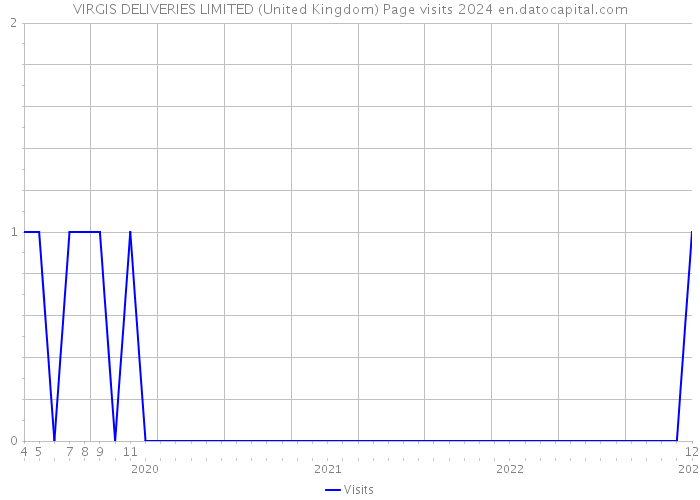 VIRGIS DELIVERIES LIMITED (United Kingdom) Page visits 2024 