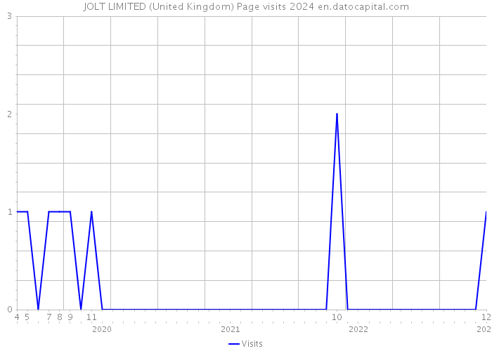 JOLT LIMITED (United Kingdom) Page visits 2024 