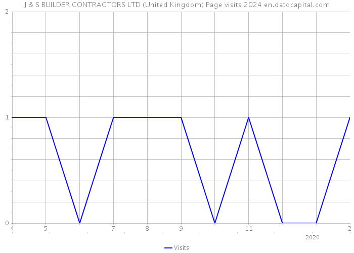 J & S BUILDER CONTRACTORS LTD (United Kingdom) Page visits 2024 