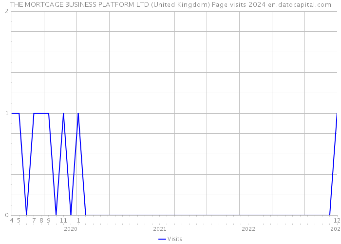THE MORTGAGE BUSINESS PLATFORM LTD (United Kingdom) Page visits 2024 