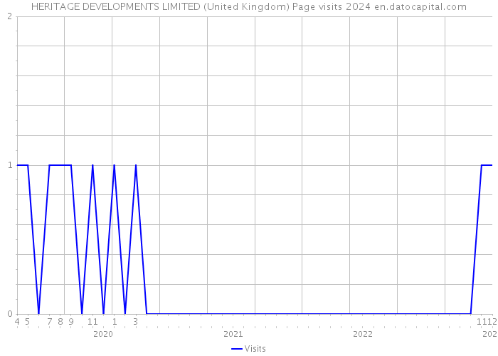 HERITAGE DEVELOPMENTS LIMITED (United Kingdom) Page visits 2024 