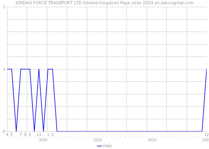 JORDAN FORCE TRANSPORT LTD (United Kingdom) Page visits 2024 