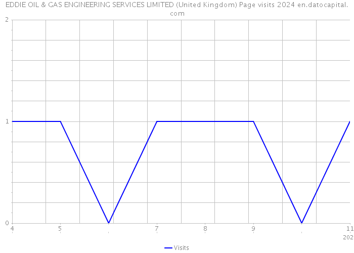 EDDIE OIL & GAS ENGINEERING SERVICES LIMITED (United Kingdom) Page visits 2024 