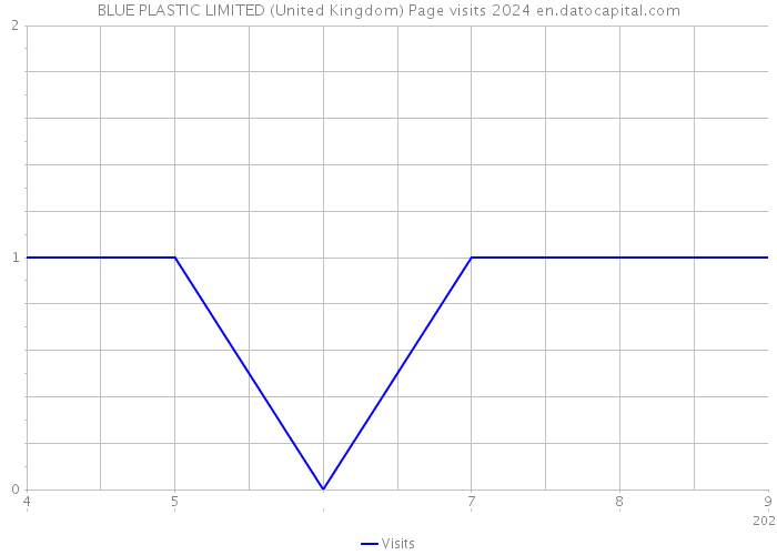 BLUE PLASTIC LIMITED (United Kingdom) Page visits 2024 