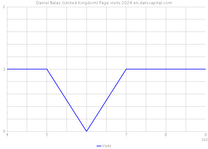 Daniel Balaz (United Kingdom) Page visits 2024 