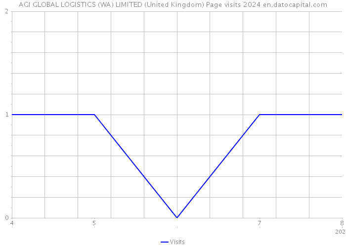 AGI GLOBAL LOGISTICS (WA) LIMITED (United Kingdom) Page visits 2024 