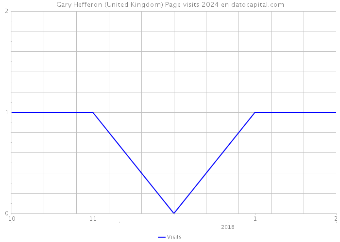 Gary Hefferon (United Kingdom) Page visits 2024 
