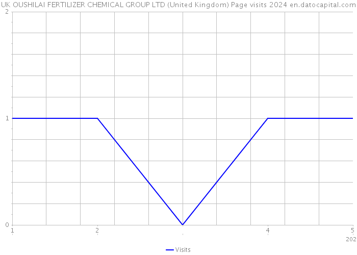 UK OUSHILAI FERTILIZER CHEMICAL GROUP LTD (United Kingdom) Page visits 2024 