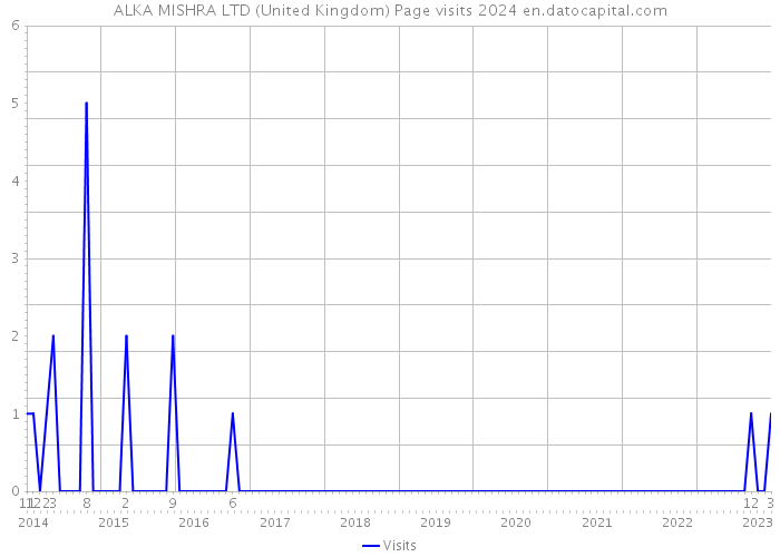 ALKA MISHRA LTD (United Kingdom) Page visits 2024 