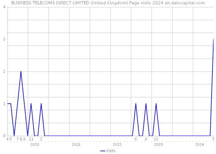 BUSINESS TELECOMS DIRECT LIMITED (United Kingdom) Page visits 2024 