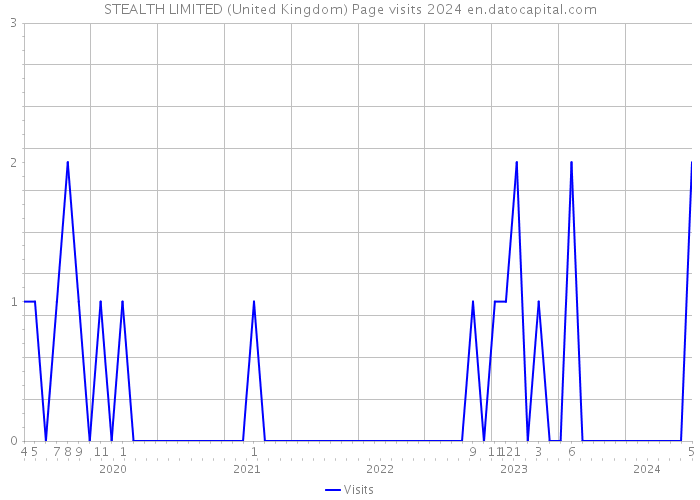 STEALTH LIMITED (United Kingdom) Page visits 2024 